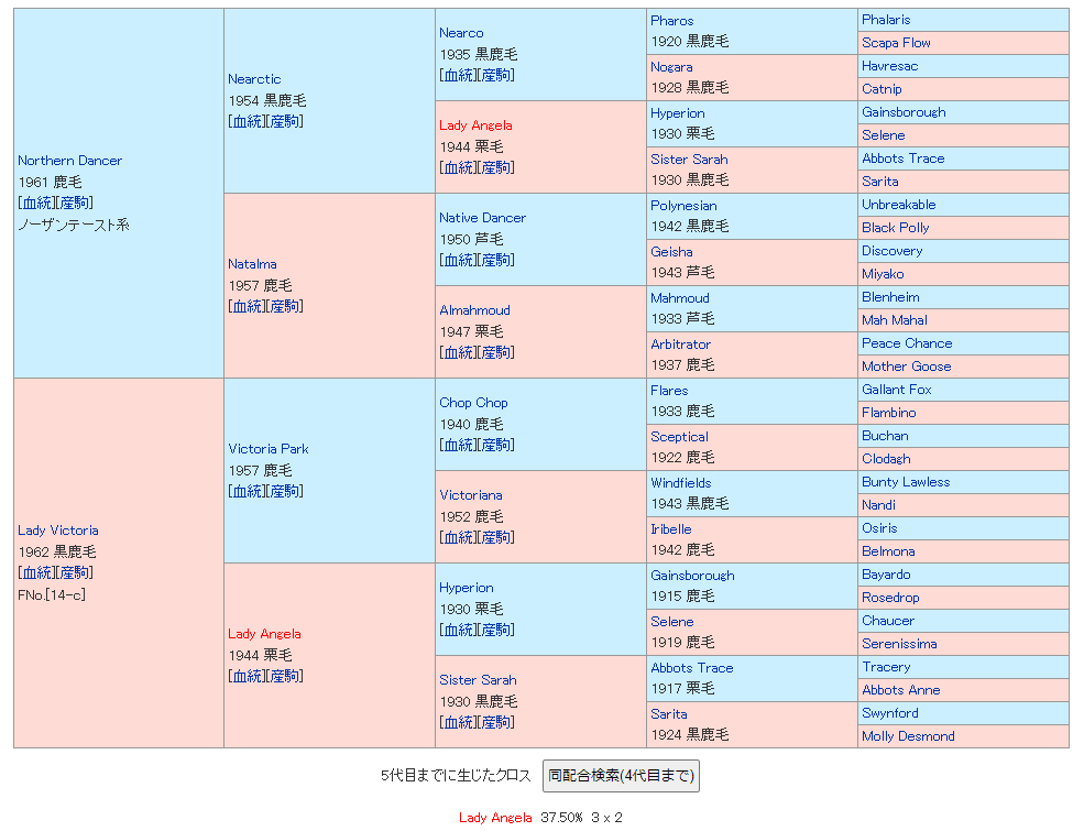 ノーザンダンサー直仔のノーザンテーストの5代血統表