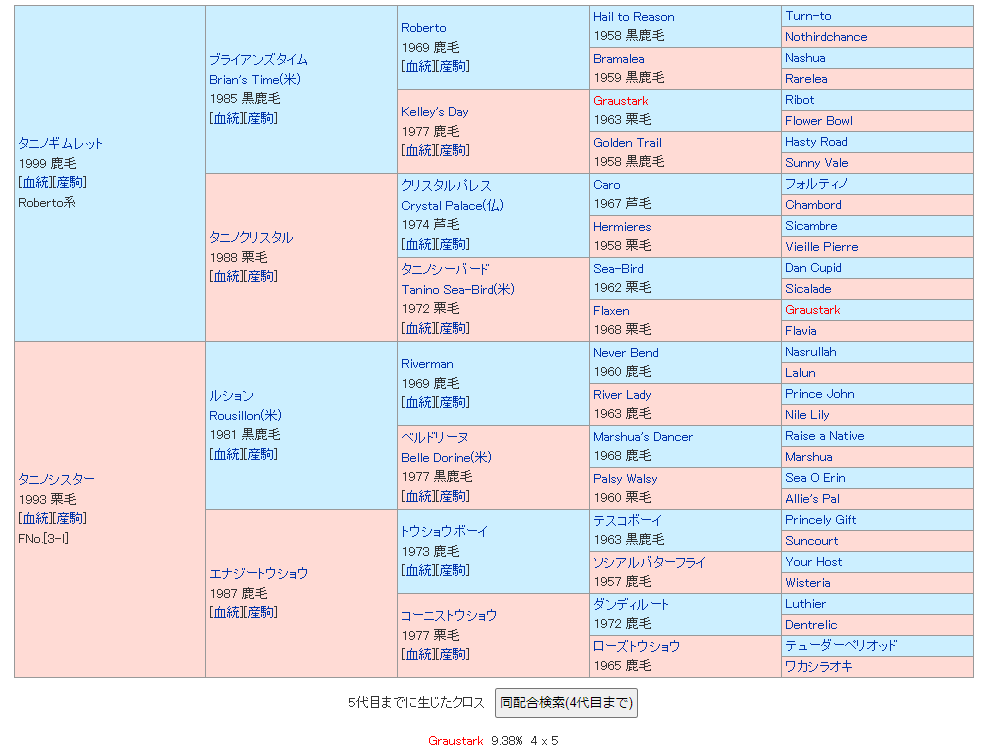 ウオッカの5代血統表