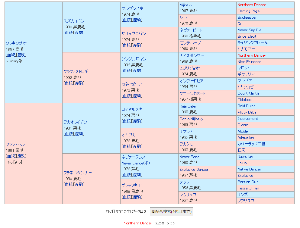 クラキングオーの5代血統表。ノーザンダンサー系のニジンスキーの父系をわずかにつないでいる。