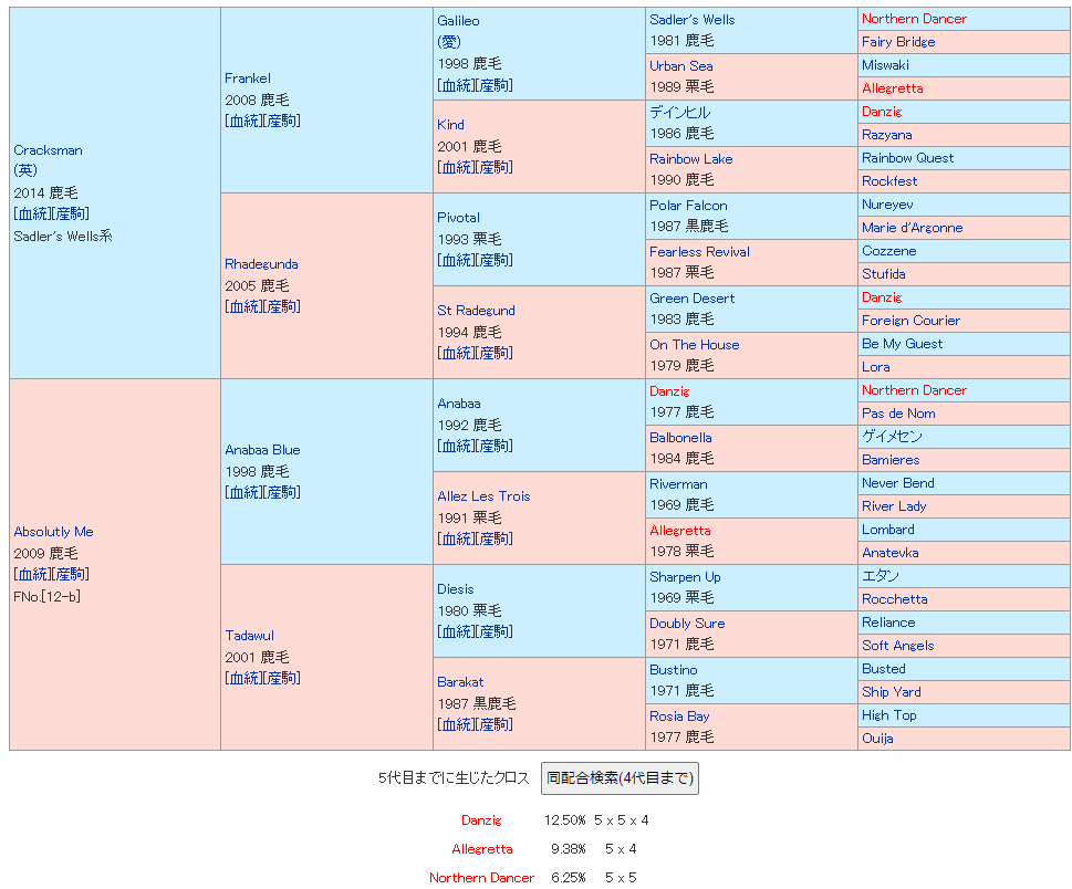 2023年凱旋門賞勝ち馬・エースインパクトの5代血統表