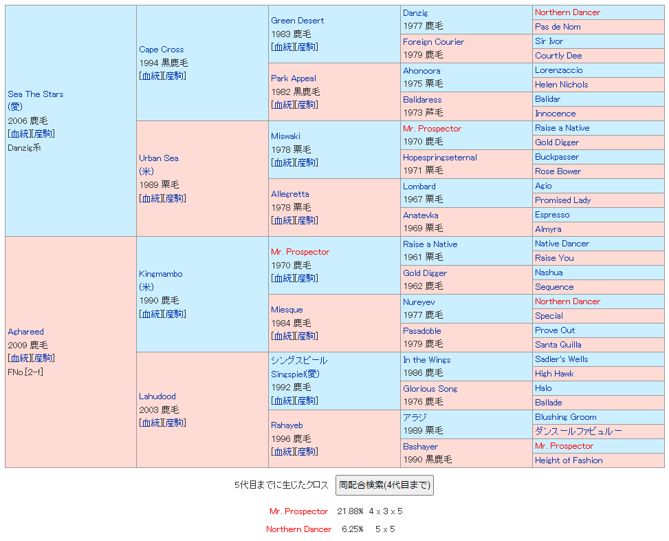 2024年から日本で種牡馬入りするフクムの5代血統表。ノーザンダンサーの血が新しいラインからつながれていく。