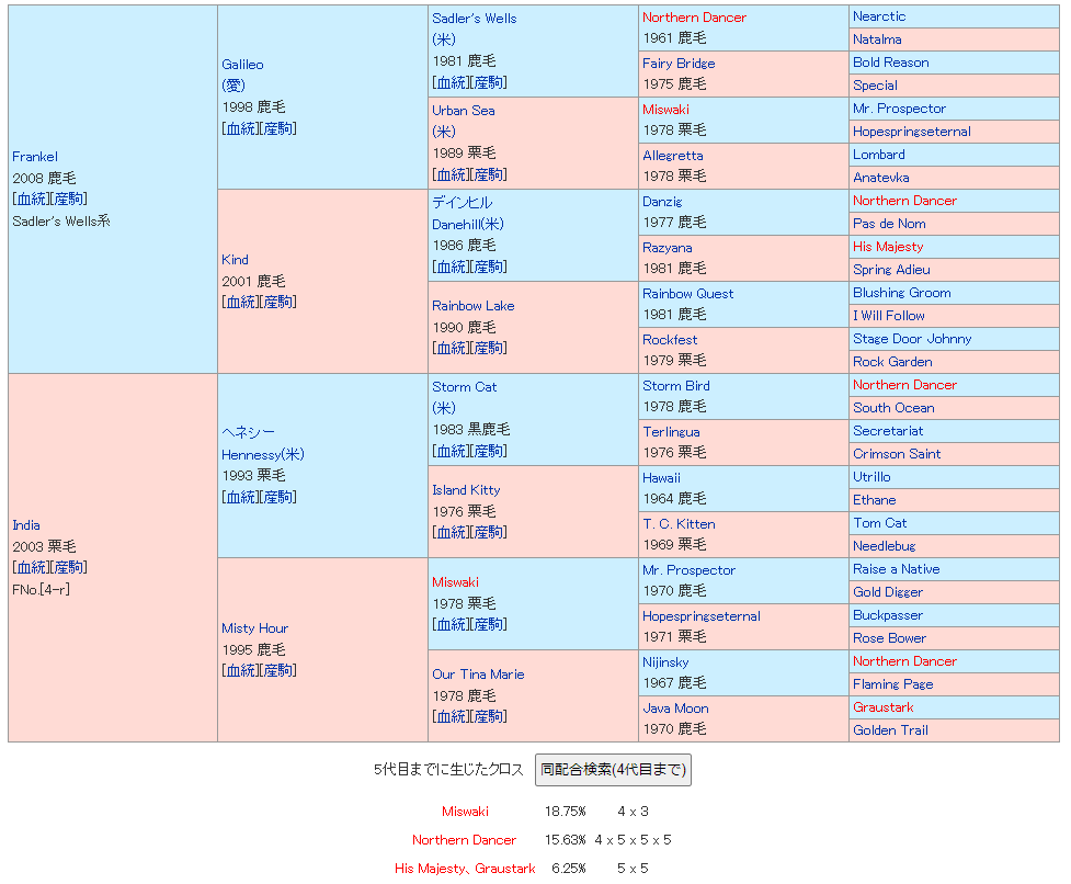 モズアスコットの5代血統表（ノーザンダンサー系）