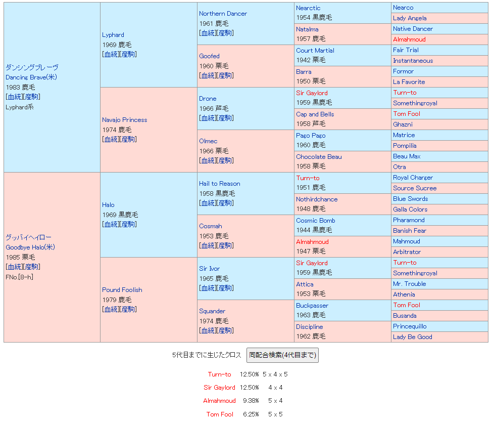 キングヘイローの5代血統表