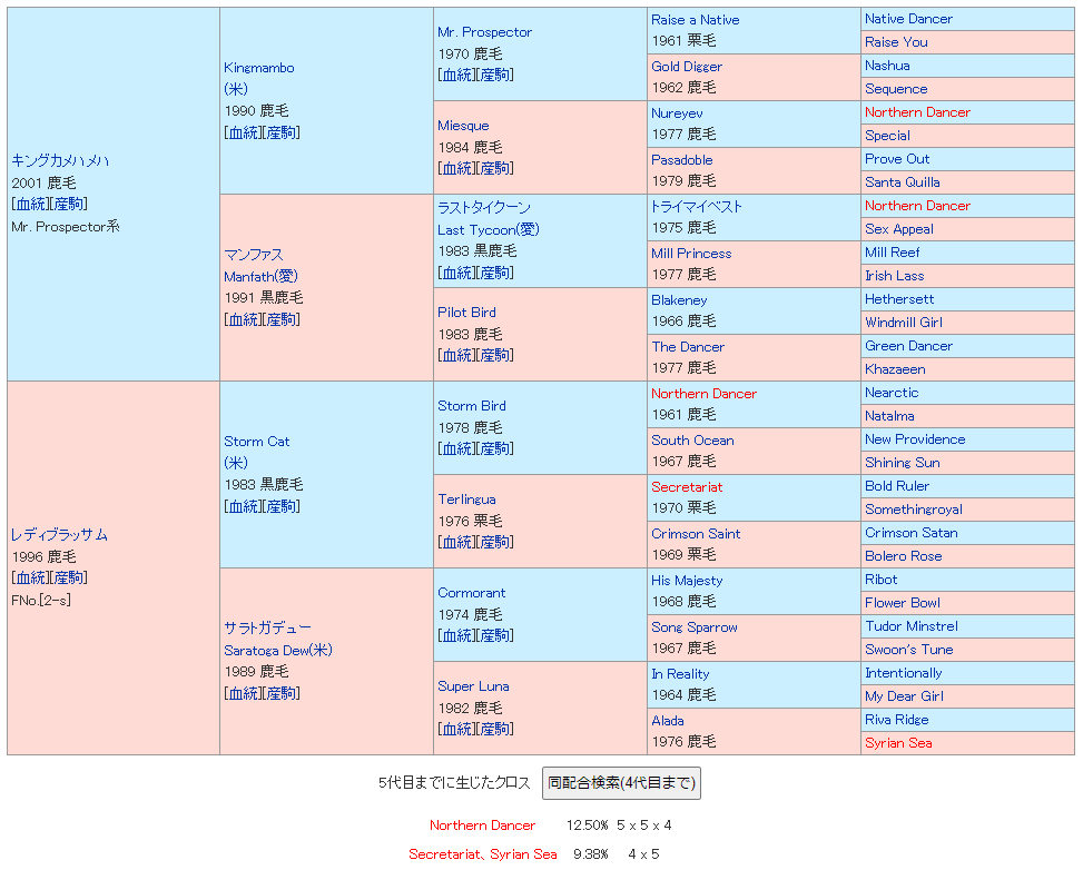 ロードカナロアの5代血統表