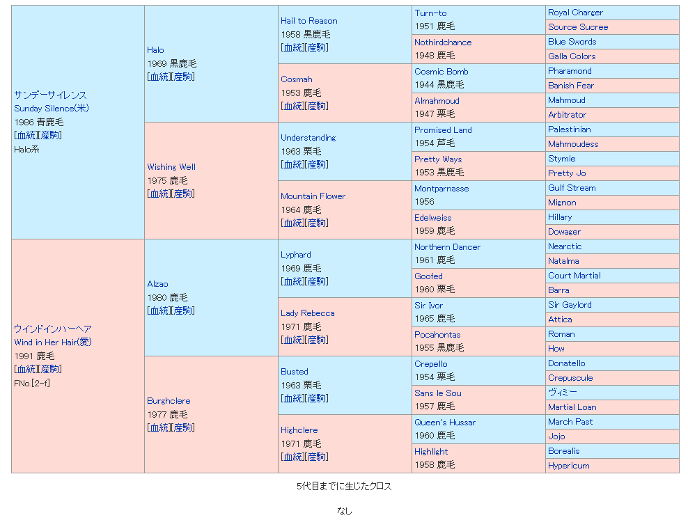 ディープインパクトの5代血統表